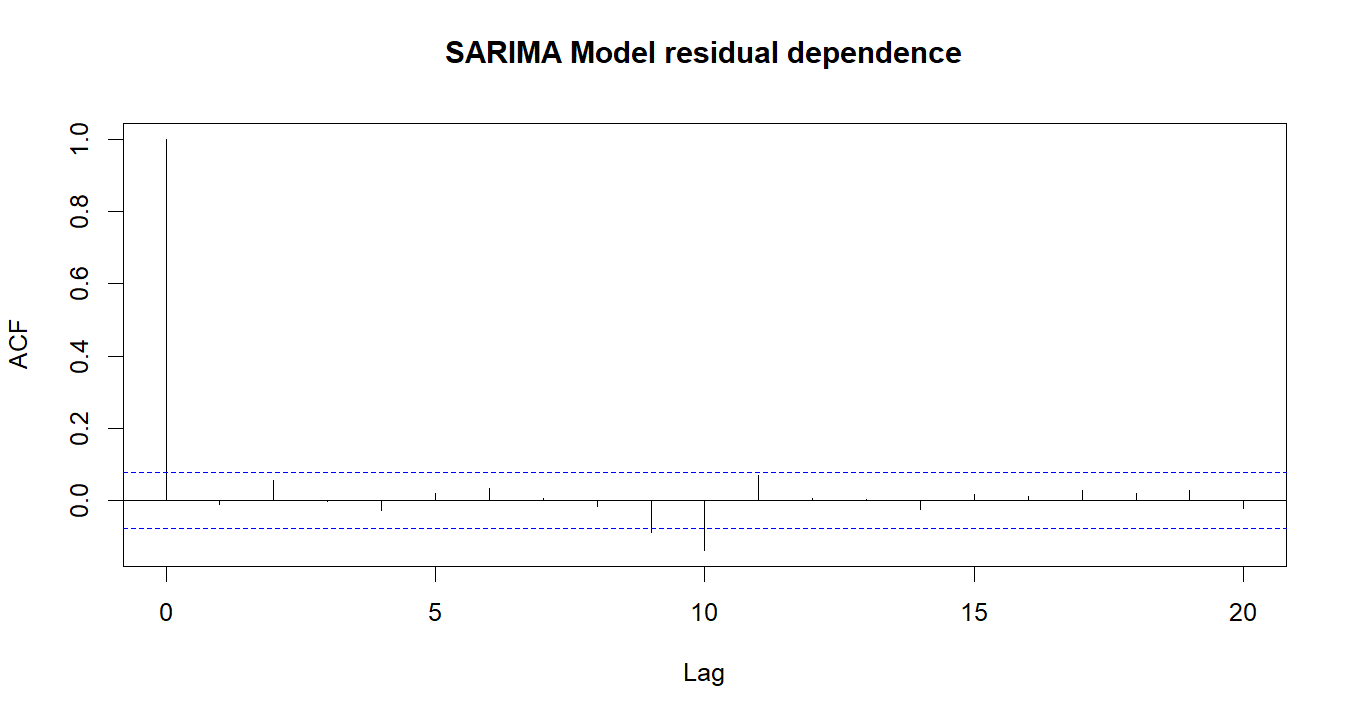 SARIMA Model R chart 4: The R figure for SARIMA Model presents the residual autocorrelation diagnostics. Its file name is sarima model 04. Interpret this chart with the worked statistics and the matching R PDF; the image alone does not establish the final inference.