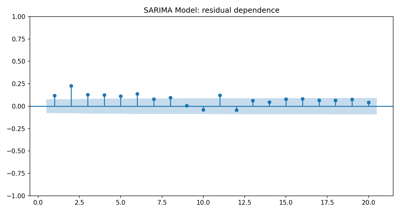 SARIMA Model Python chart 4: The Python figure for SARIMA Model presents the residual autocorrelation diagnostics. Its file name is sarima model 04 residual acf. Interpret this chart with the worked statistics and the matching Python PDF; the image alone does not establish the final inference.