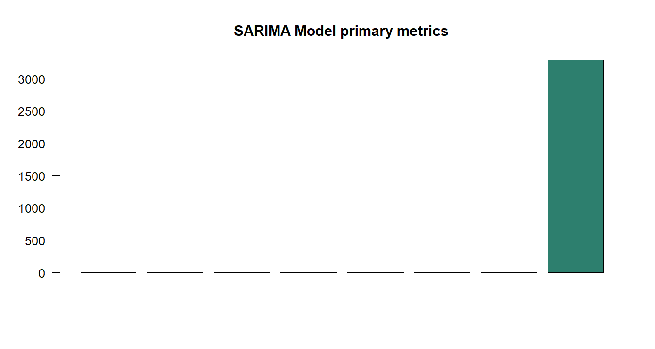 SARIMA Model R chart 5: The R figure for SARIMA Model presents the primary statistics and validation metrics. Its file name is sarima model 05. Interpret this chart with the worked statistics and the matching R PDF; the image alone does not establish the final inference.
