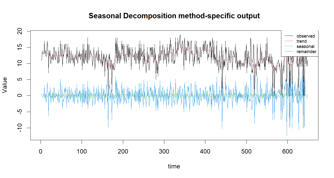 Seasonal Decomposition R chart 2: The R figure for Seasonal Decomposition presents the method-specific fitted or transformed output. Its file name is seasonal decomposition 02. Interpret this chart with the worked statistics and the matching R PDF; the image alone does not establish the final inference.