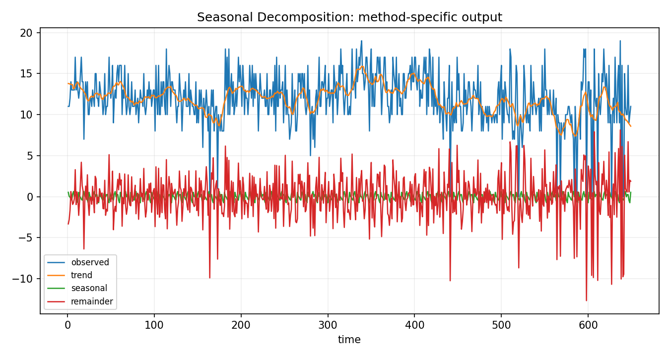 Seasonal Decomposition Python chart 2: The Python figure for Seasonal Decomposition presents the method-specific fitted or transformed output. Its file name is seasonal decomposition 02 method output. Interpret this chart with the worked statistics and the matching Python PDF; the image alone does not establish the final inference.
