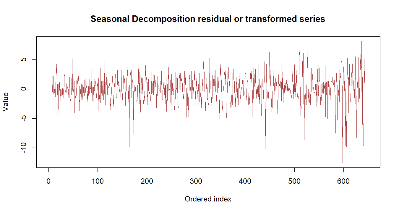 Seasonal Decomposition R chart 3: The R figure for Seasonal Decomposition presents the residual path through time. Its file name is seasonal decomposition 03. Interpret this chart with the worked statistics and the matching R PDF; the image alone does not establish the final inference.