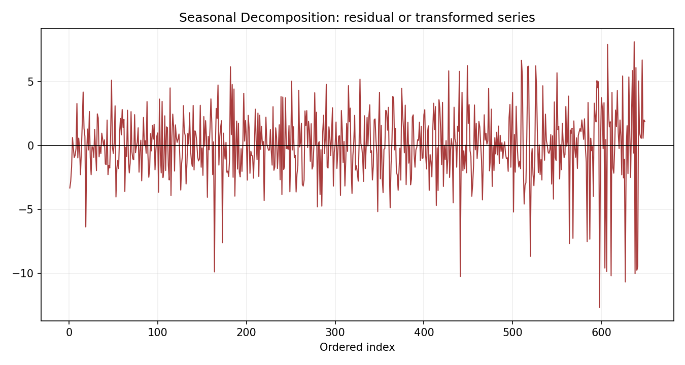 Seasonal Decomposition Python chart 3: The Python figure for Seasonal Decomposition presents the residual path through time. Its file name is seasonal decomposition 03 residual path. Interpret this chart with the worked statistics and the matching Python PDF; the image alone does not establish the final inference.