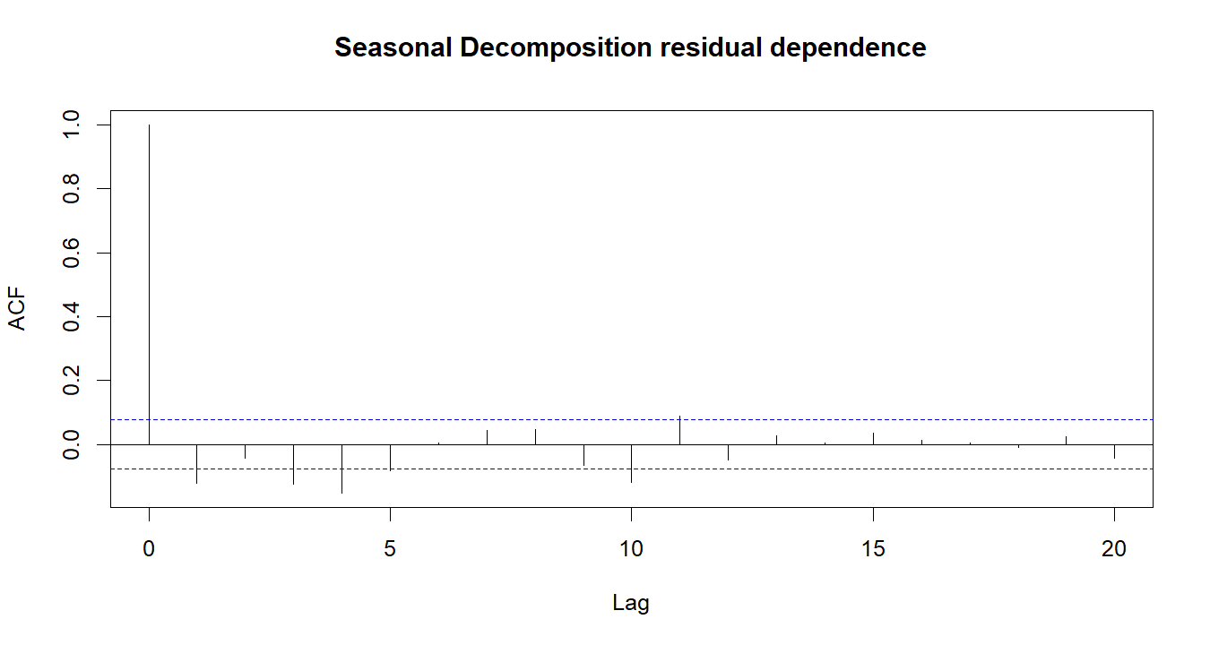 Seasonal Decomposition R chart 4: The R figure for Seasonal Decomposition presents the residual autocorrelation diagnostics. Its file name is seasonal decomposition 04. Interpret this chart with the worked statistics and the matching R PDF; the image alone does not establish the final inference.