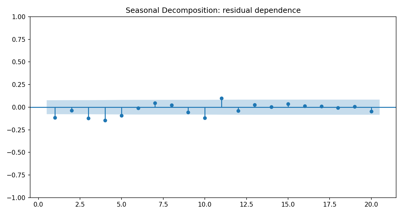 Seasonal Decomposition Python chart 4: The Python figure for Seasonal Decomposition presents the residual autocorrelation diagnostics. Its file name is seasonal decomposition 04 residual acf. Interpret this chart with the worked statistics and the matching Python PDF; the image alone does not establish the final inference.