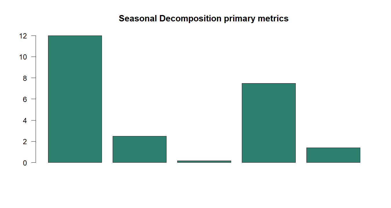 Seasonal Decomposition R chart 5: The R figure for Seasonal Decomposition presents the primary statistics and validation metrics. Its file name is seasonal decomposition 05. Interpret this chart with the worked statistics and the matching R PDF; the image alone does not establish the final inference.