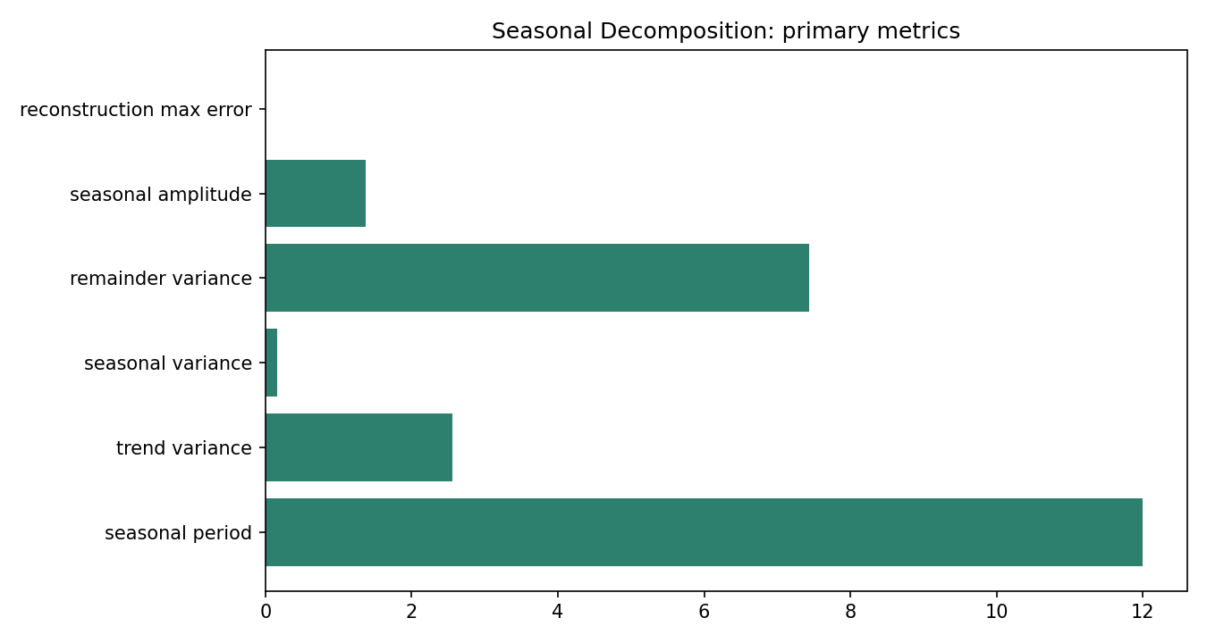 Seasonal Decomposition Python chart 5: The Python figure for Seasonal Decomposition presents the primary statistics and validation metrics. Its file name is seasonal decomposition 05 primary metrics. Interpret this chart with the worked statistics and the matching Python PDF; the image alone does not establish the final inference.