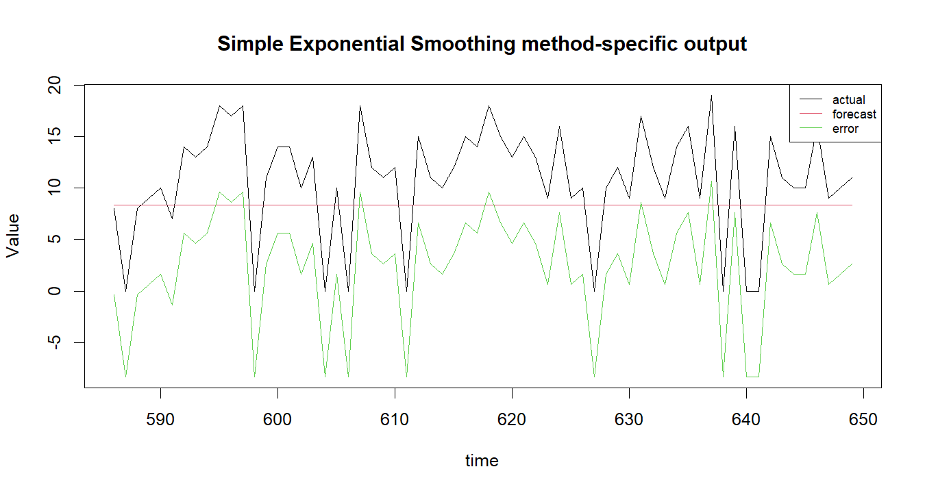 Simple Exponential Smoothing R chart 2: The R figure for Simple Exponential Smoothing presents the method-specific fitted or transformed output. Its file name is simple exponential smoothing 02. Interpret this chart with the worked statistics and the matching R PDF; the image alone does not establish the final inference.