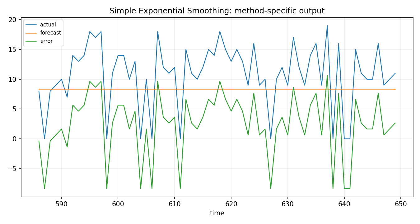 Simple Exponential Smoothing Python chart 2: The Python figure for Simple Exponential Smoothing presents the method-specific fitted or transformed output. Its file name is simple exponential smoothing 02 method output. Interpret this chart with the worked statistics and the matching Python PDF; the image alone does not establish the final inference.