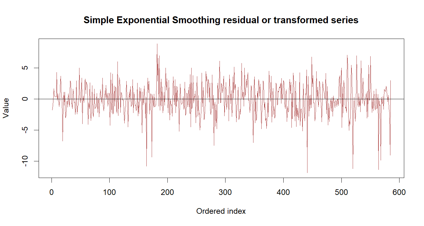 Simple Exponential Smoothing R chart 3: The R figure for Simple Exponential Smoothing presents the residual path through time. Its file name is simple exponential smoothing 03. Interpret this chart with the worked statistics and the matching R PDF; the image alone does not establish the final inference.
