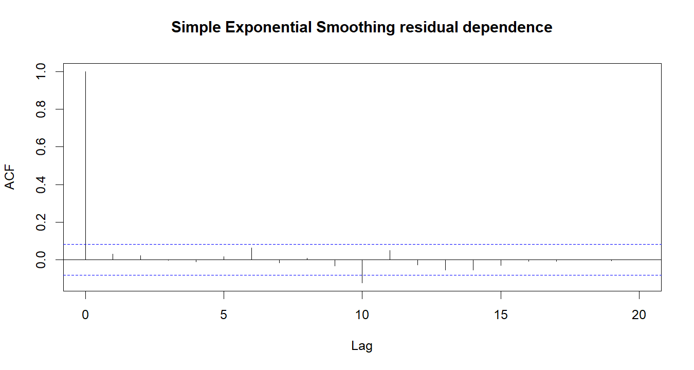 Simple Exponential Smoothing R chart 4: The R figure for Simple Exponential Smoothing presents the residual autocorrelation diagnostics. Its file name is simple exponential smoothing 04. Interpret this chart with the worked statistics and the matching R PDF; the image alone does not establish the final inference.