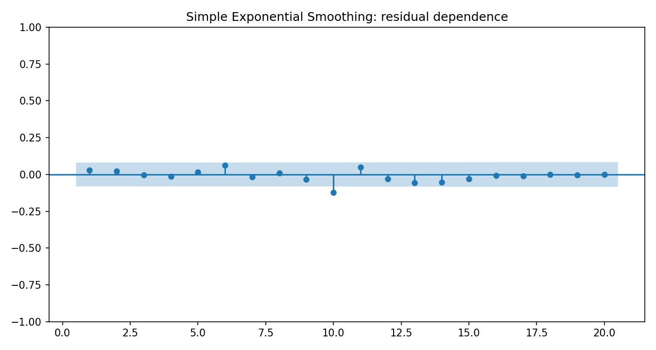 Simple Exponential Smoothing Python chart 4: The Python figure for Simple Exponential Smoothing presents the residual autocorrelation diagnostics. Its file name is simple exponential smoothing 04 residual acf. Interpret this chart with the worked statistics and the matching Python PDF; the image alone does not establish the final inference.