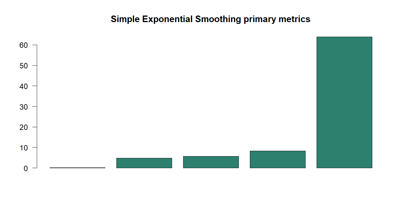 Simple Exponential Smoothing R chart 5: The R figure for Simple Exponential Smoothing presents the primary statistics and validation metrics. Its file name is simple exponential smoothing 05. Interpret this chart with the worked statistics and the matching R PDF; the image alone does not establish the final inference.
