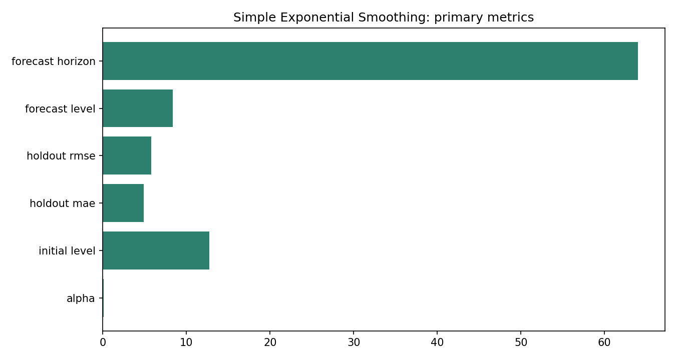 Simple Exponential Smoothing Python chart 5: The Python figure for Simple Exponential Smoothing presents the primary statistics and validation metrics. Its file name is simple exponential smoothing 05 primary metrics. Interpret this chart with the worked statistics and the matching Python PDF; the image alone does not establish the final inference.