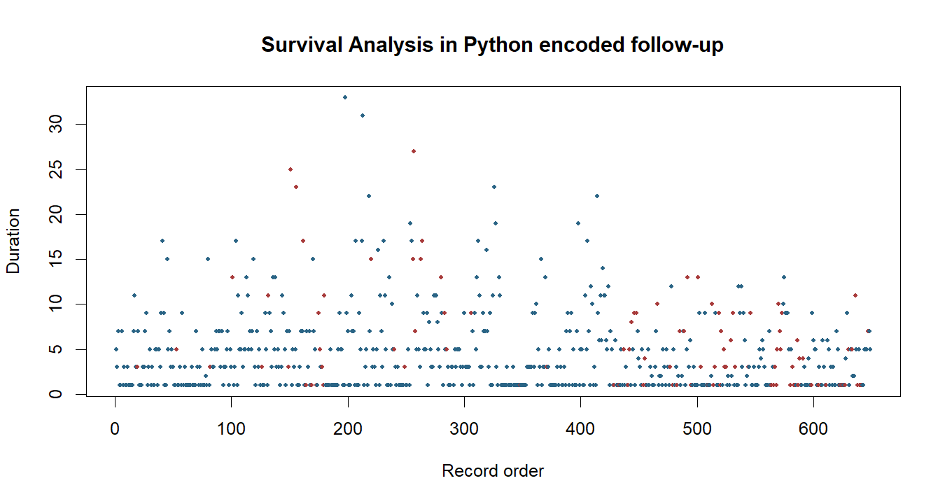 Survival Analysis in Python R chart