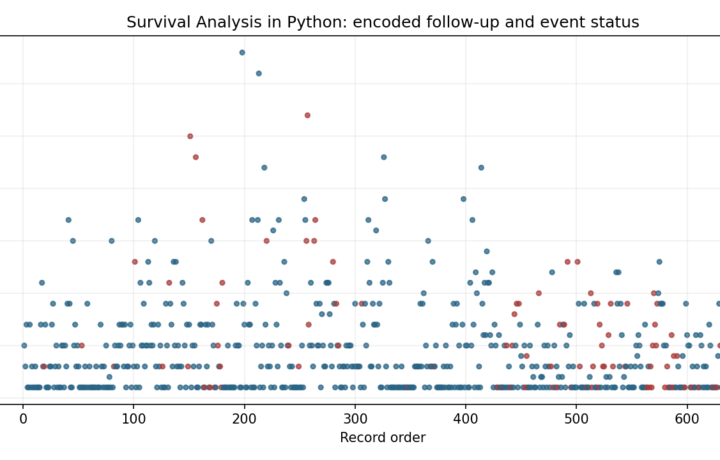 O Survival Analysis - Survival Analysis in Python - Python - Image - survival-analysis-in-python_01_event_time