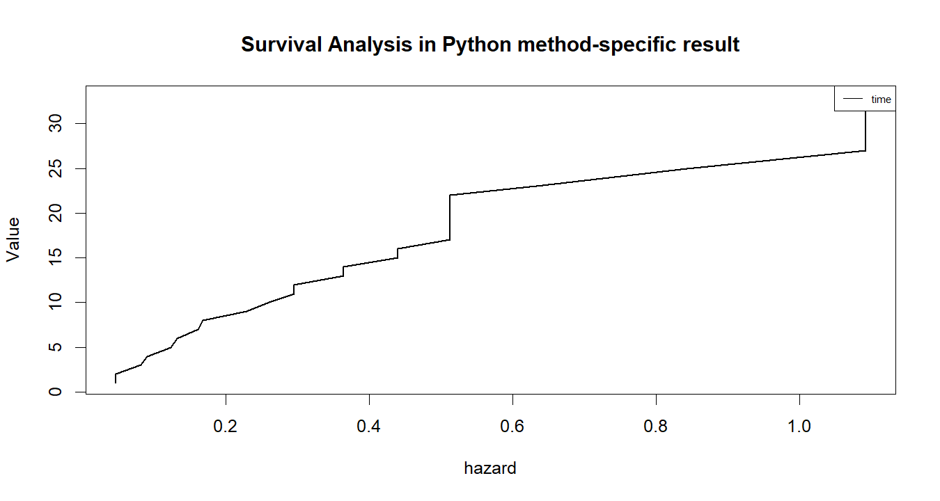 Survival Analysis in Python R chart