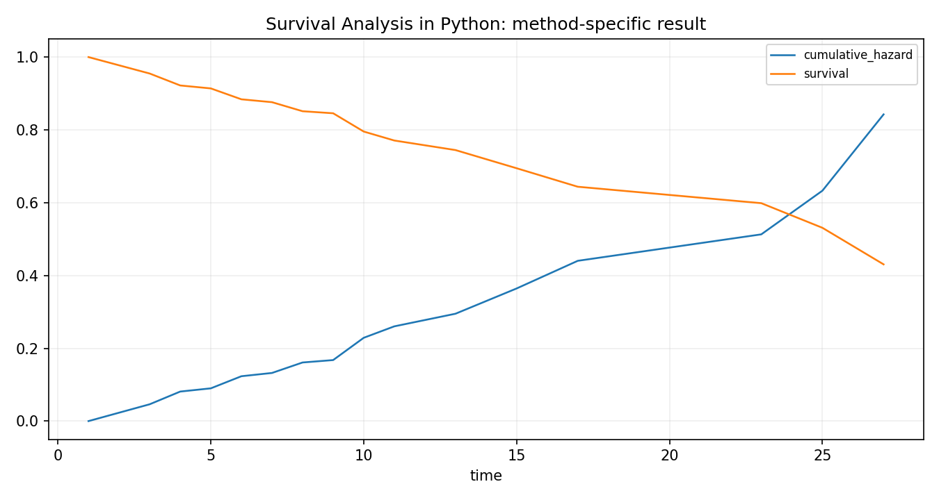 Survival Analysis in Python Python chart