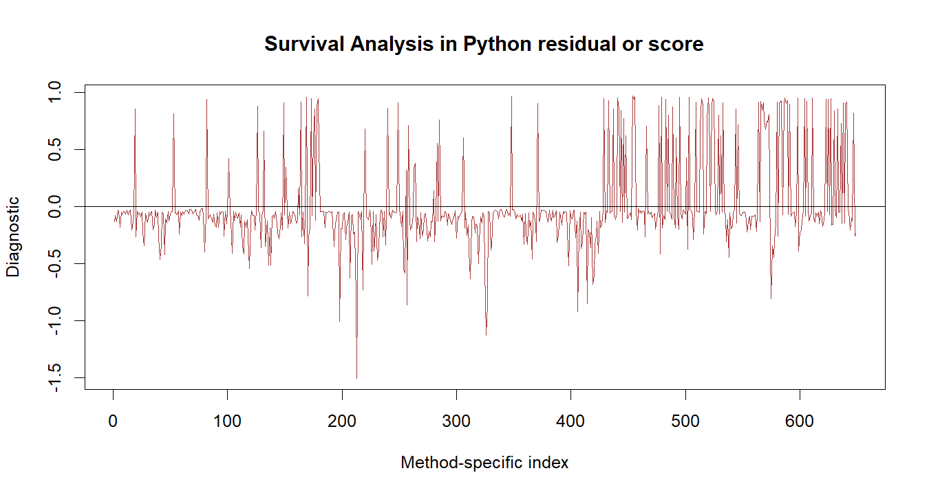 Survival Analysis in Python R chart