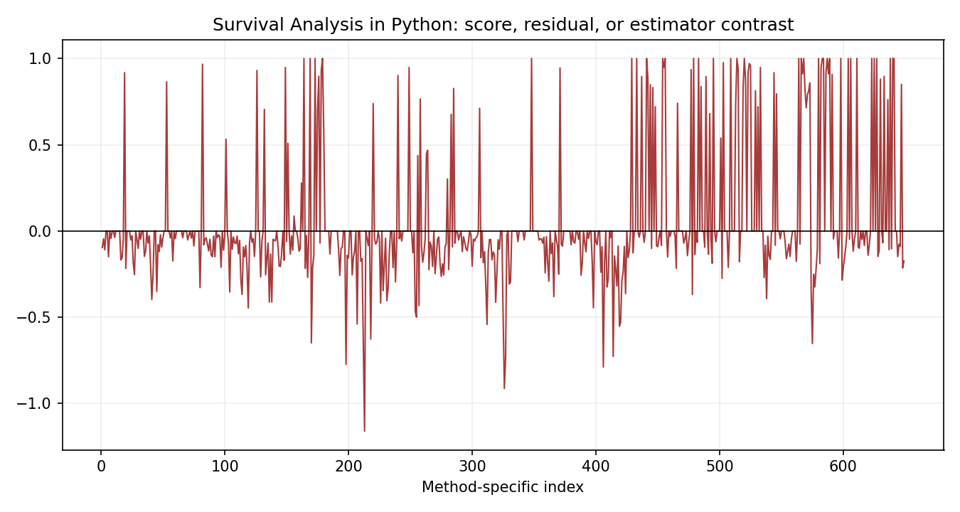 Survival Analysis in Python Python chart