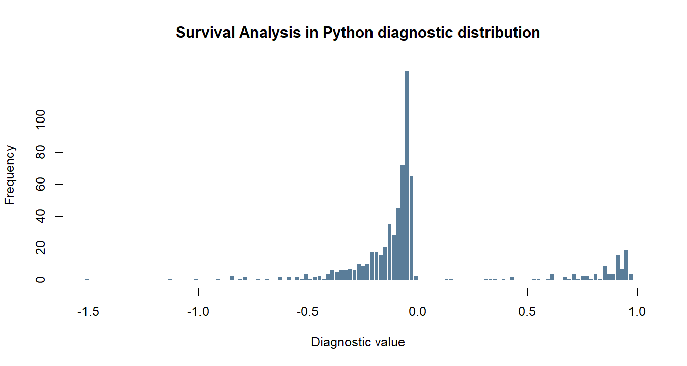 Survival Analysis in Python R chart