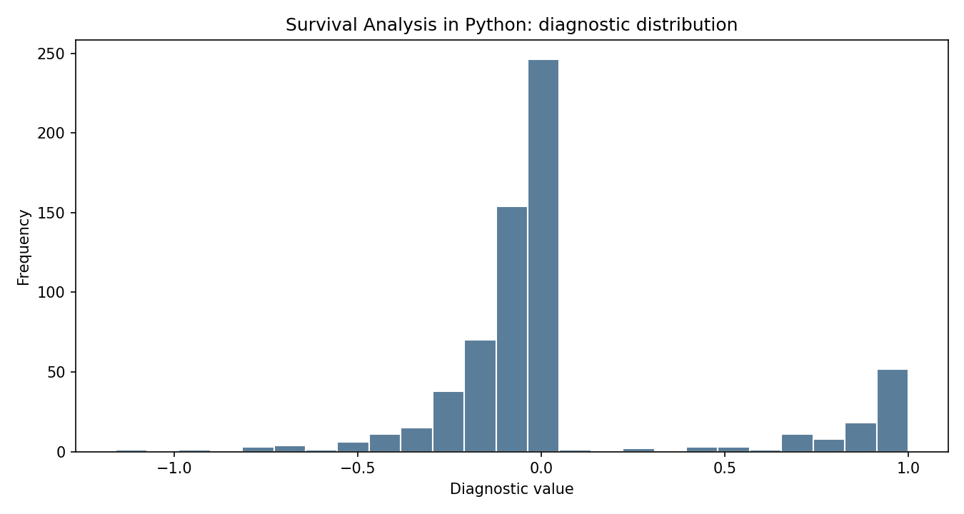 Survival Analysis in Python Python chart