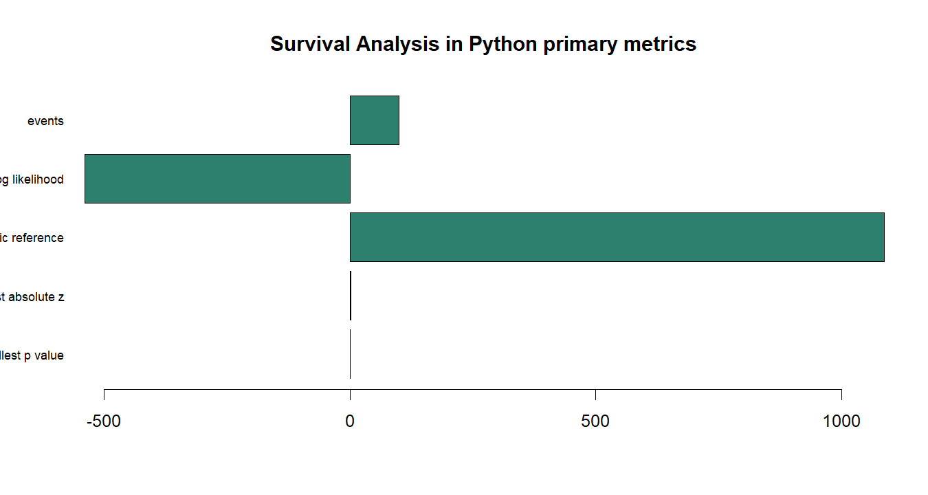 Survival Analysis in Python R chart