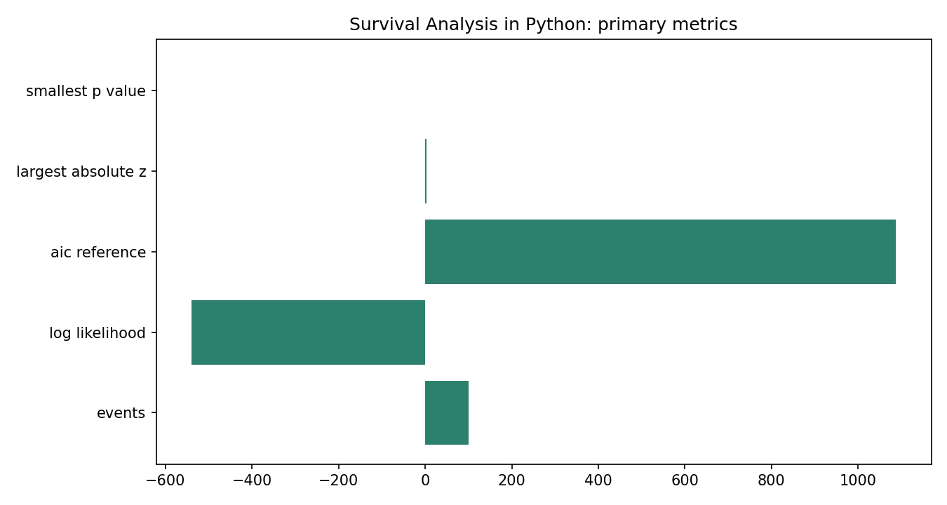Survival Analysis in Python Python chart