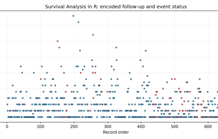 O Survival Analysis - Survival Analysis in R - Python - Image - survival-analysis-in-r_01_event_time