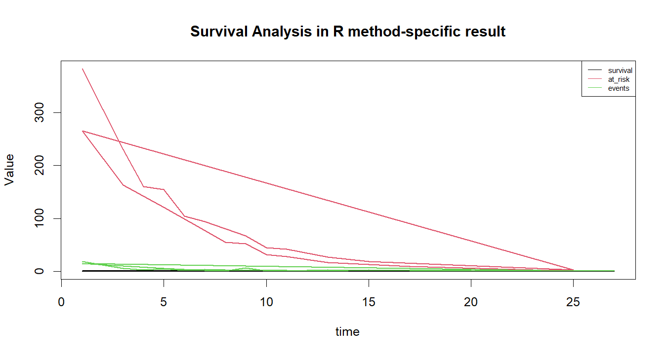Survival Analysis in R R chart