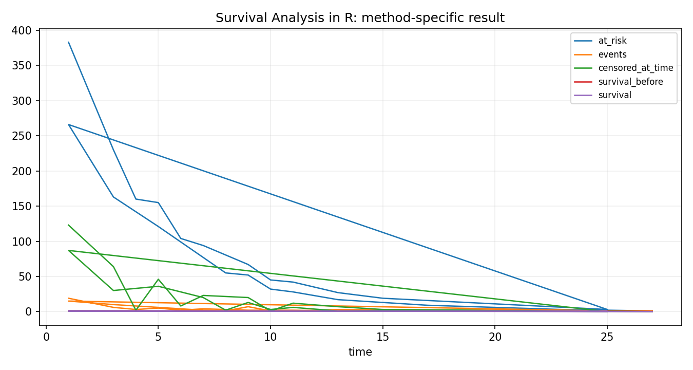 Survival Analysis in R Python chart