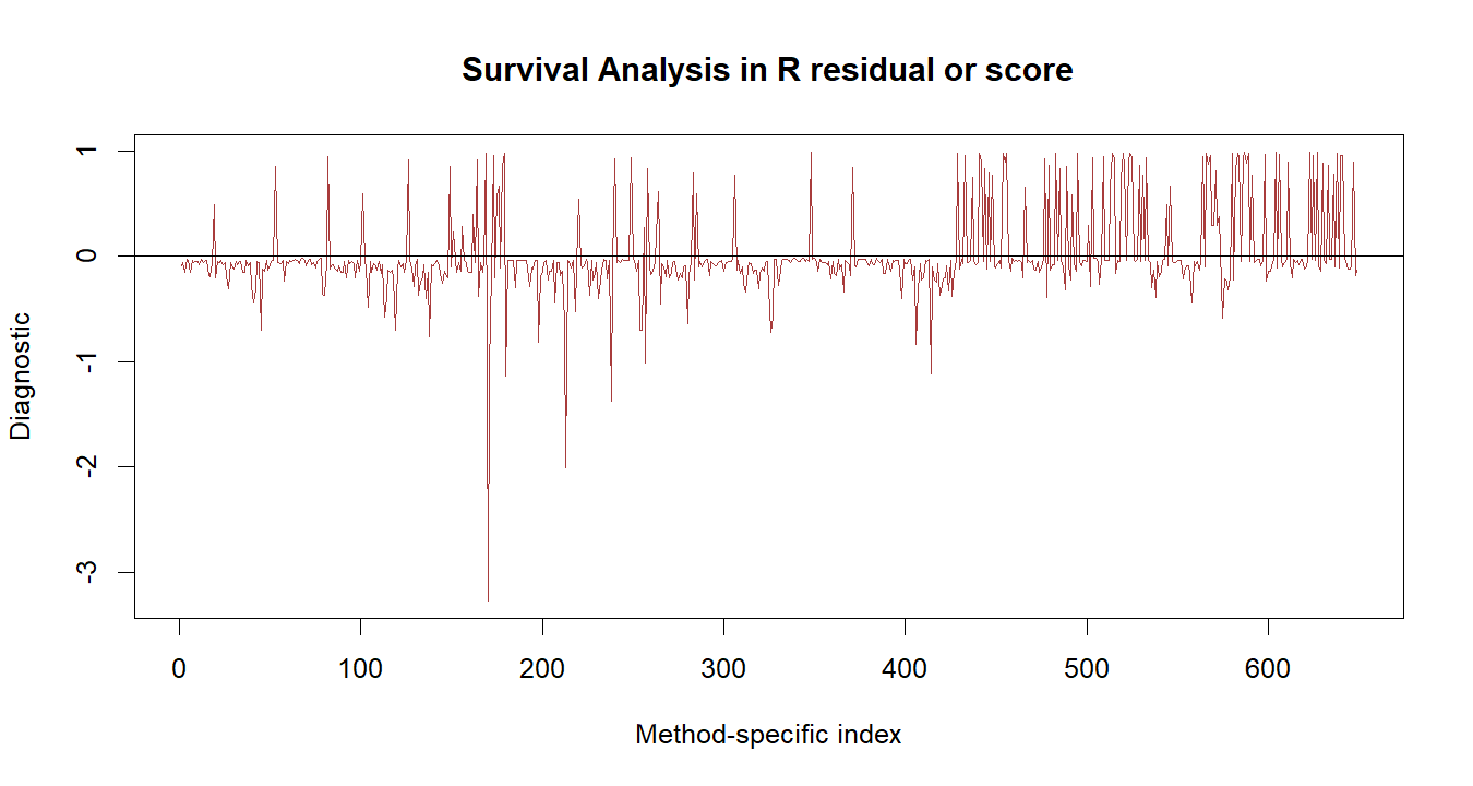 Survival Analysis in R R chart