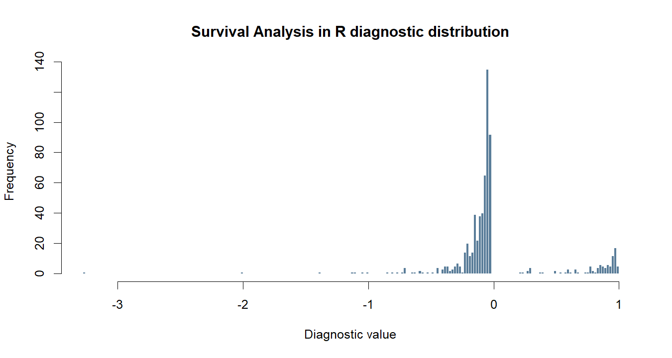 Survival Analysis in R R chart