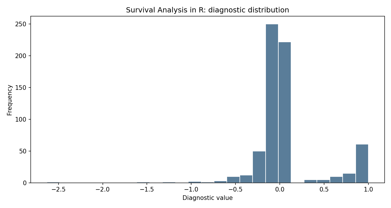 Survival Analysis in R Python chart