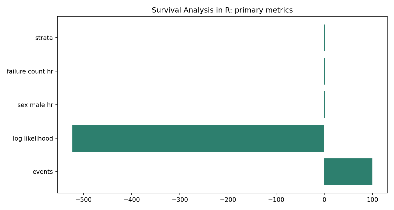 Survival Analysis in R Python chart