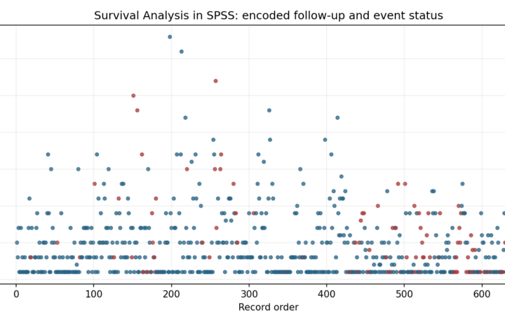 O Survival Analysis - Survival Analysis in SPSS - Python - Image - survival-analysis-in-spss_01_event_time