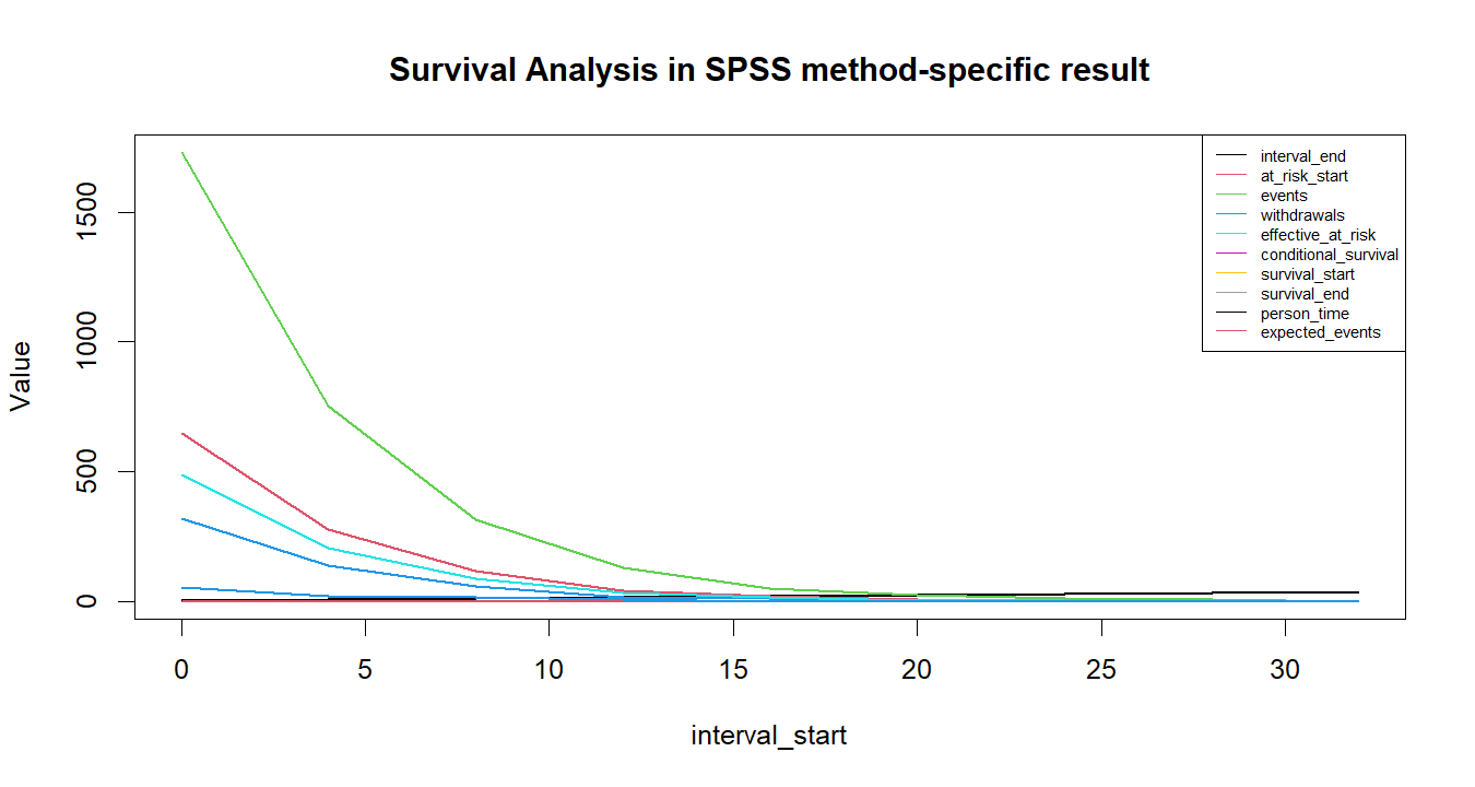 Survival Analysis in SPSS R chart