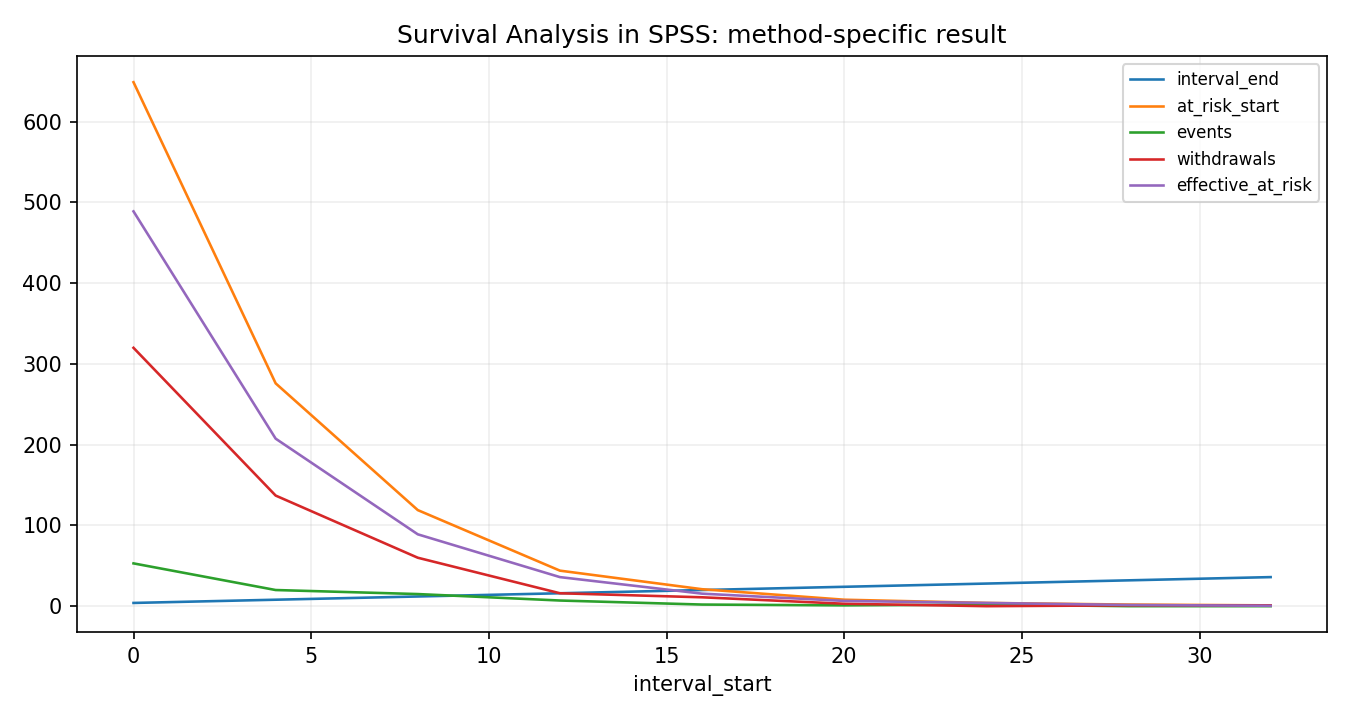 Survival Analysis in SPSS Python chart