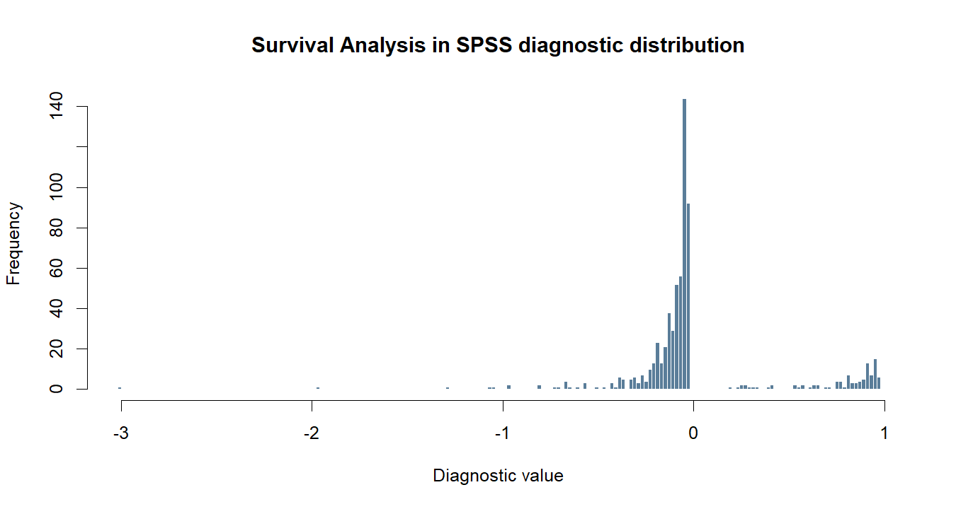 Survival Analysis in SPSS R chart