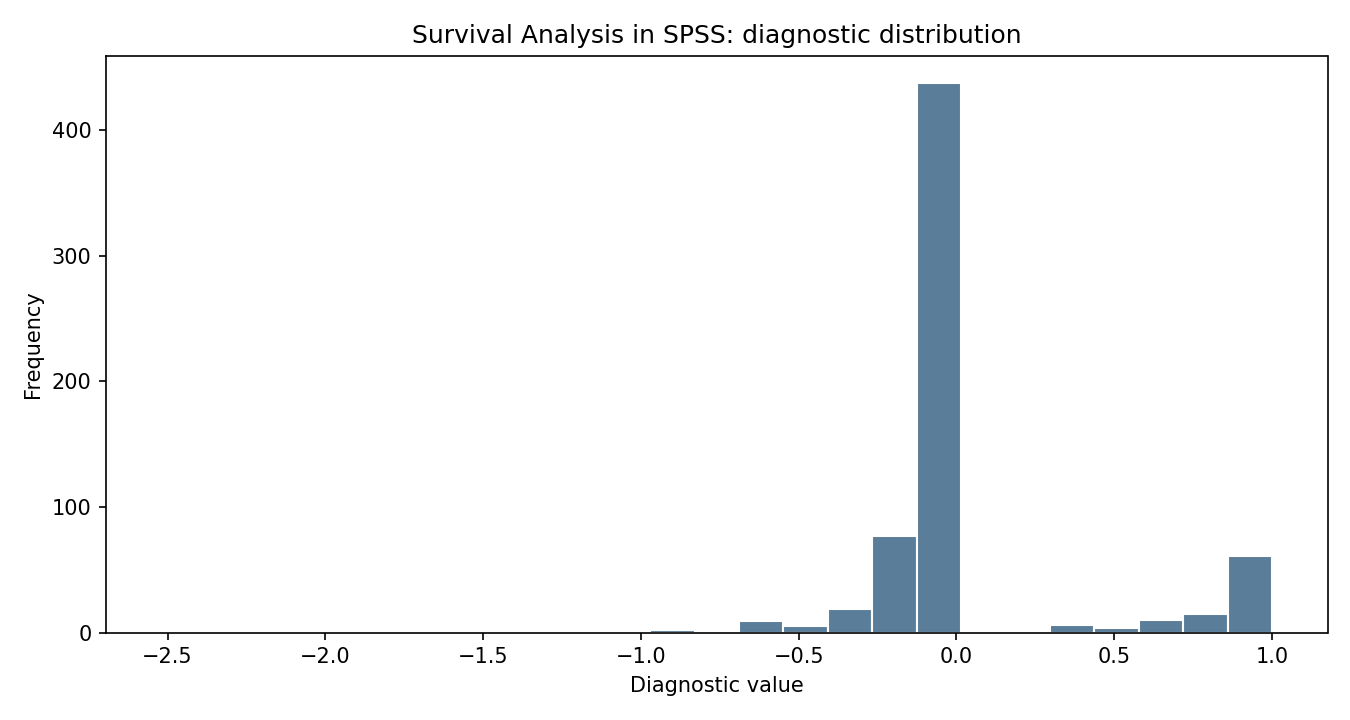 Survival Analysis in SPSS Python chart