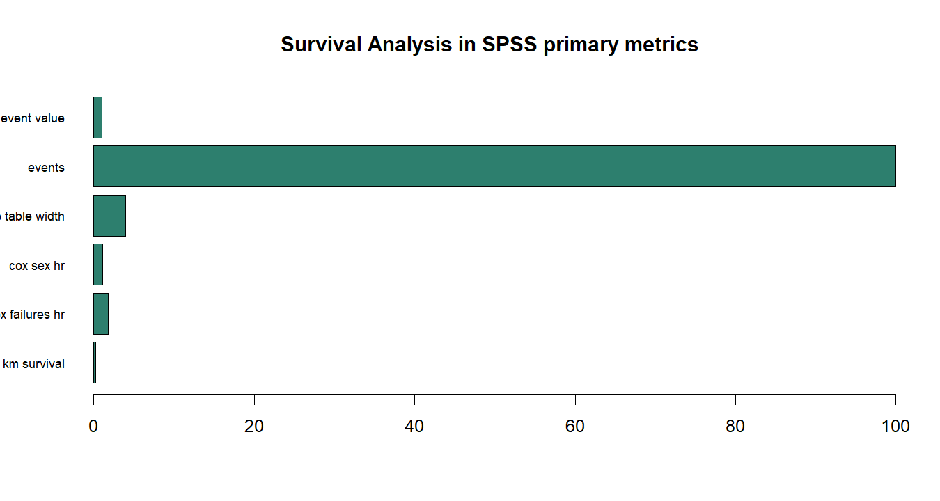 Survival Analysis in SPSS R chart