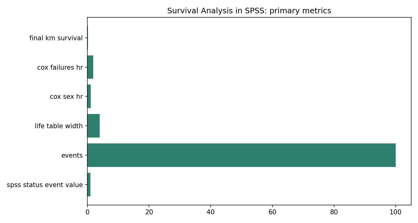 Survival Analysis in SPSS Python chart