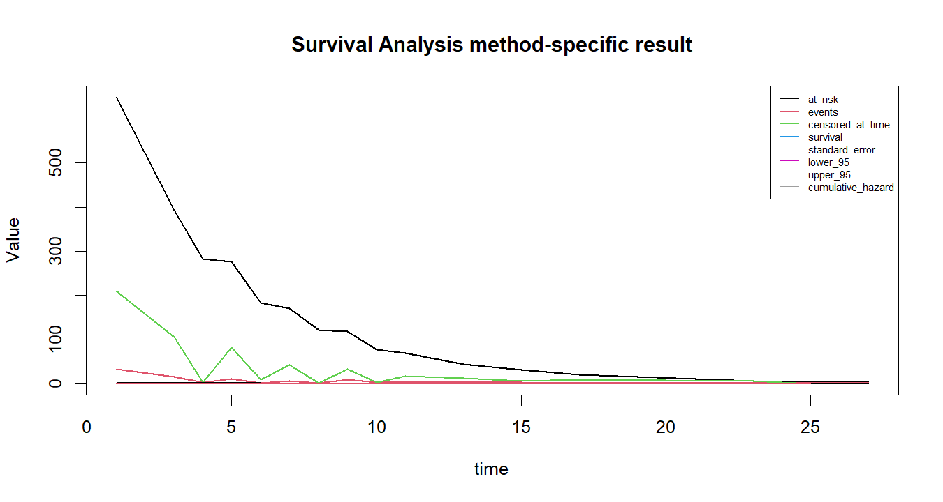 Survival Analysis R chart