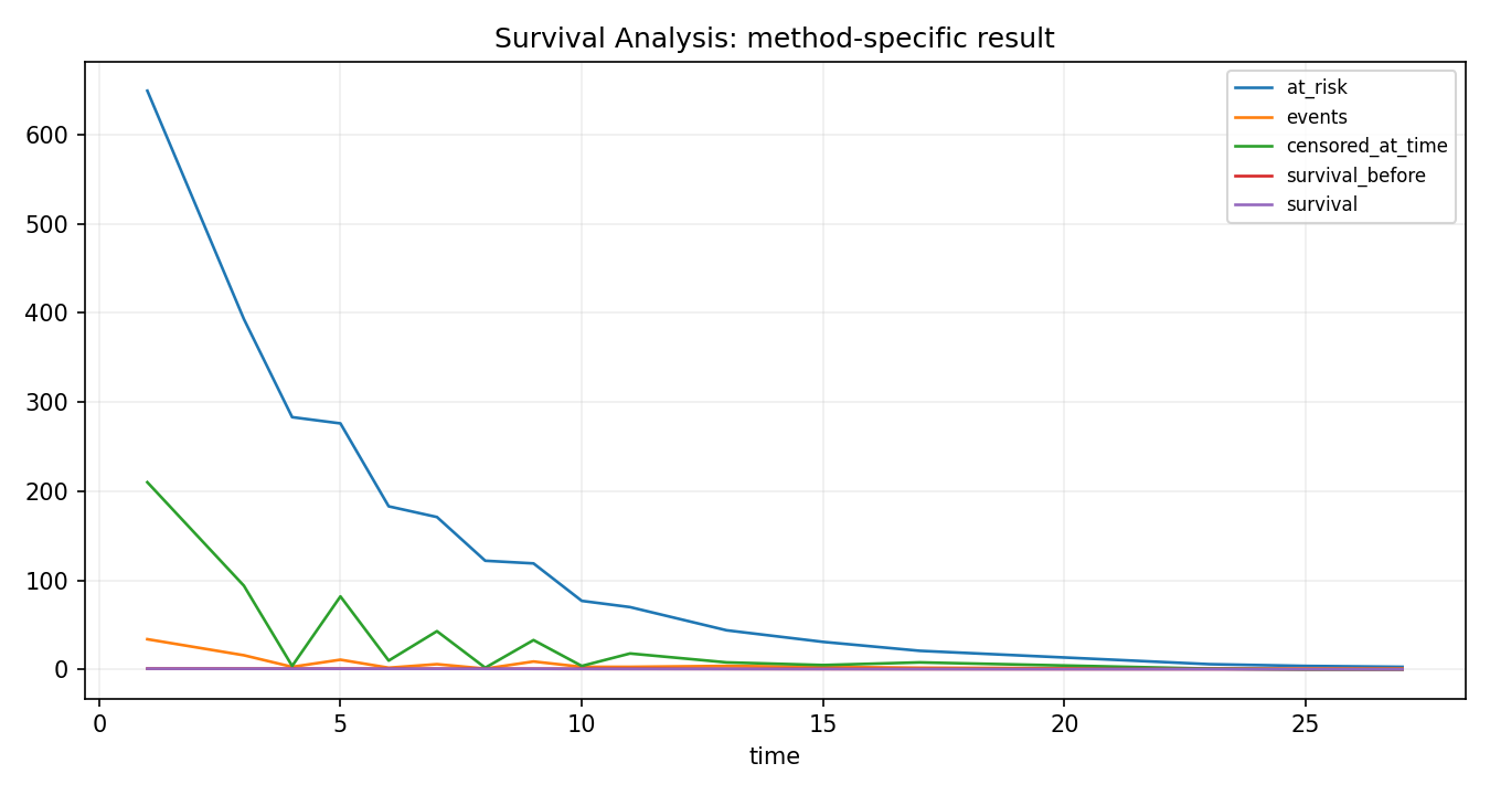 Survival Analysis Python chart