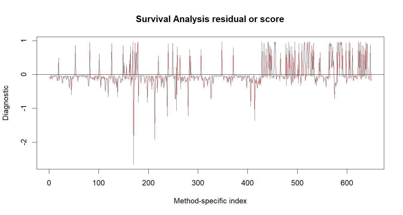 Survival Analysis R chart