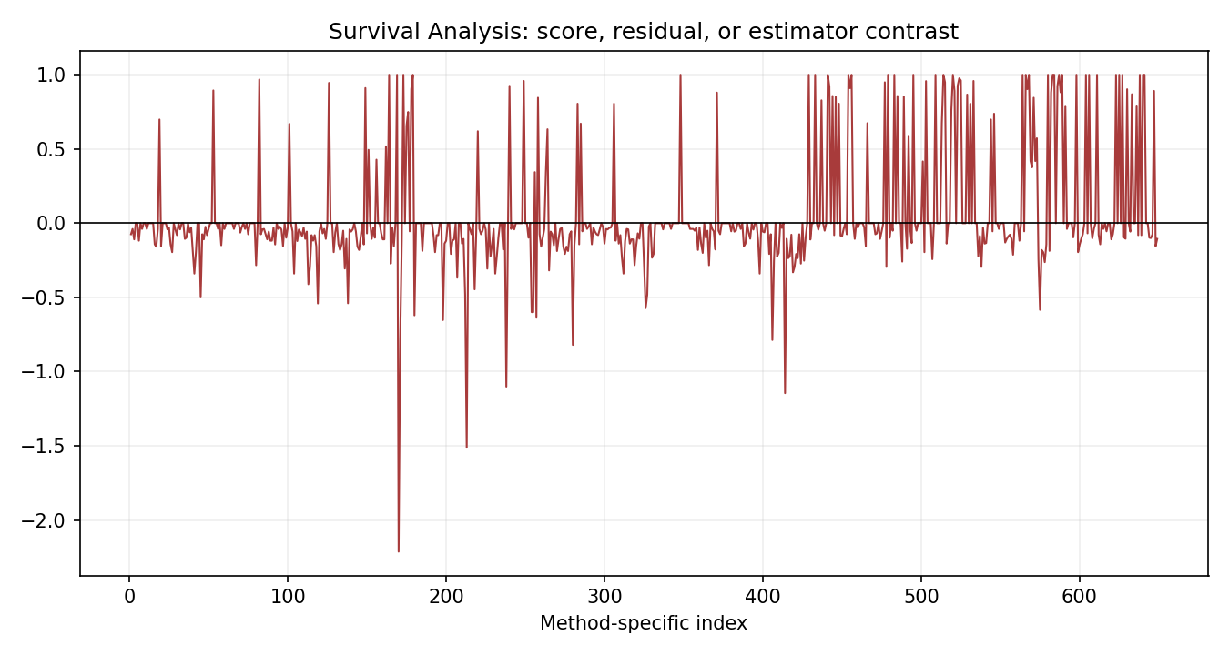 Survival Analysis Python chart