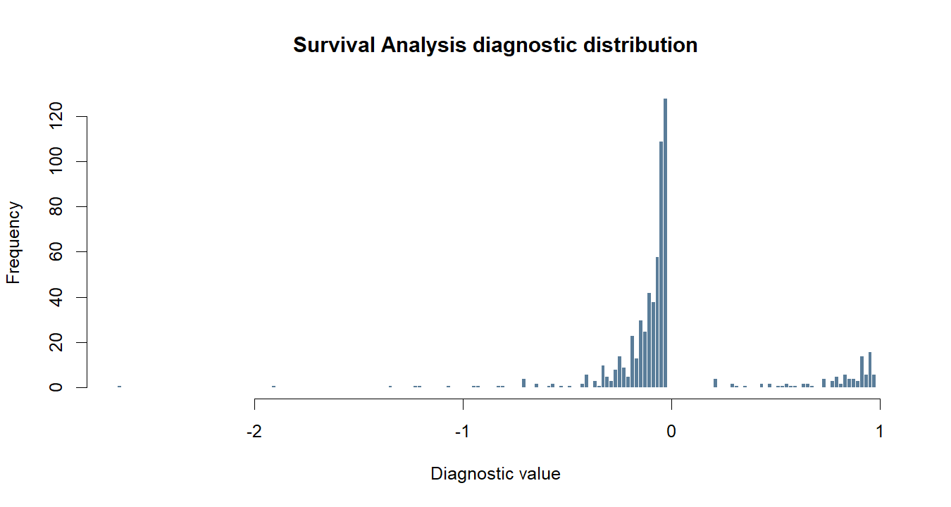 Survival Analysis R chart