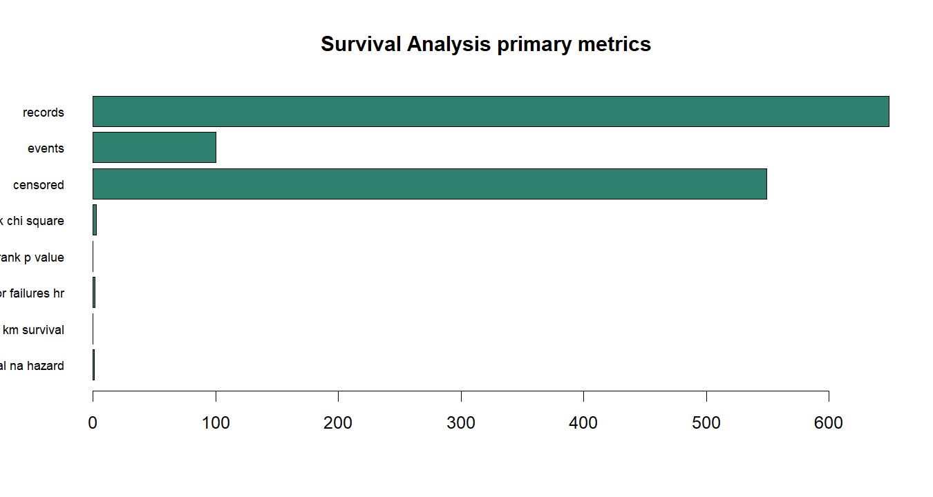 Survival Analysis R chart