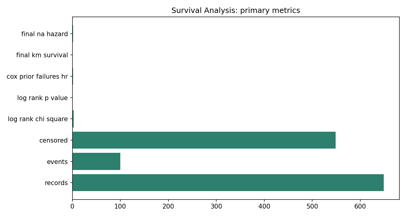 Survival Analysis Python chart