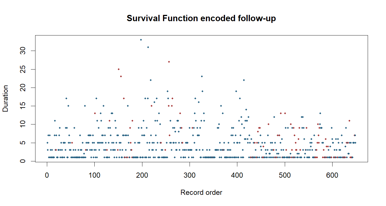 Survival Function R chart